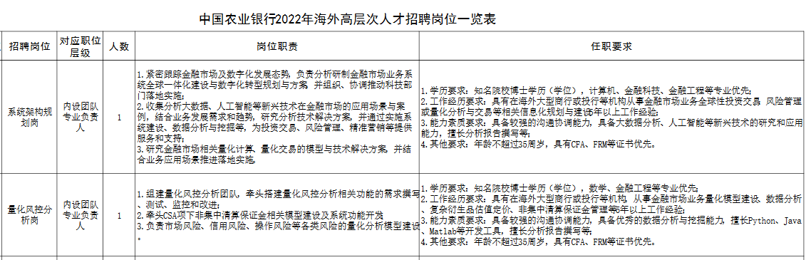 中國(guó)農(nóng)業(yè)銀行2022年海外高層次人才招聘公告！有CFA證書(shū)優(yōu)先！