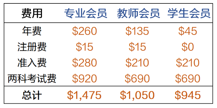 CMA考試費用