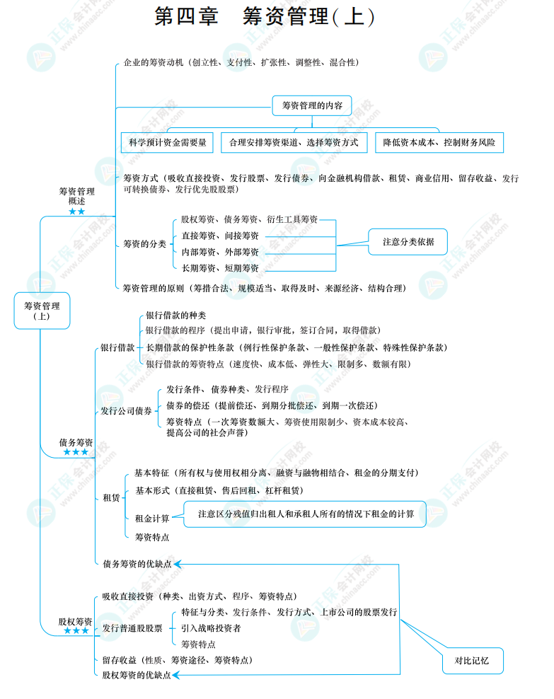 2022中級《財務(wù)管理》思維導(dǎo)圖 第四章 籌資管理（上）