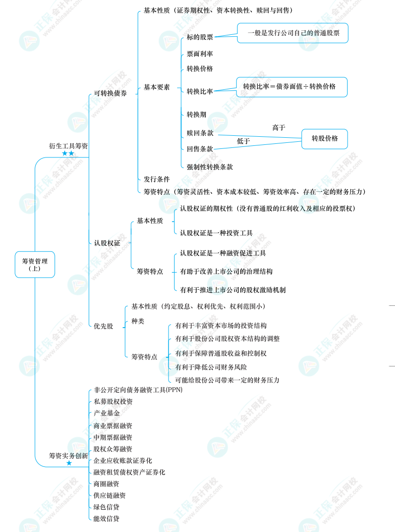 2022中級《財務(wù)管理》思維導(dǎo)圖 第四章 籌資管理（上）