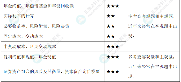 達(dá)江整理財務(wù)管理公式！附達(dá)江對各公式提示&要求&運用【第2章】