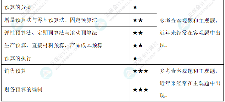 達(dá)江整理財務(wù)管理公式！附達(dá)江對各公式提示&要求&運(yùn)用【第3章】