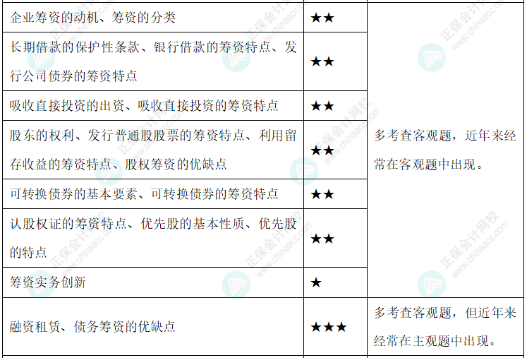 【新整理】2022年中級(jí)會(huì)計(jì)財(cái)務(wù)管理各章節(jié)重要知識(shí)點(diǎn)+考情分析