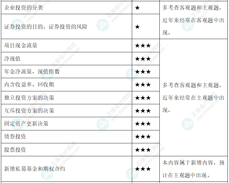 【新整理】2022年中級(jí)會(huì)計(jì)財(cái)務(wù)管理各章節(jié)重要知識(shí)點(diǎn)+考情分析