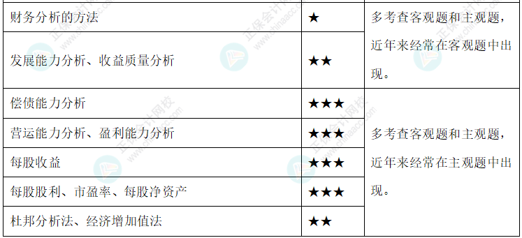 【新整理】2022年中級(jí)會(huì)計(jì)財(cái)務(wù)管理各章節(jié)重要知識(shí)點(diǎn)+考情分析