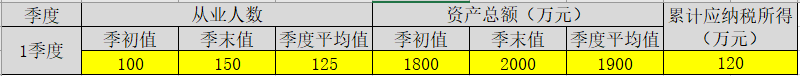 享受小微企業(yè)所得稅優(yōu)惠政策后，稅額如何計(jì)算？案例來啦！