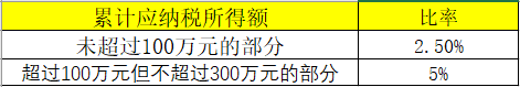 享受小微企業(yè)所得稅優(yōu)惠政策后，稅額如何計(jì)算？案例來啦！