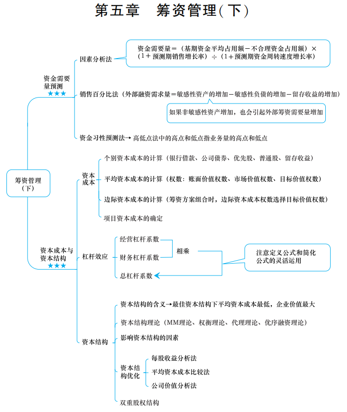 2022中級(jí)《財(cái)務(wù)管理》思維導(dǎo)圖 第五章 籌資管理（下）