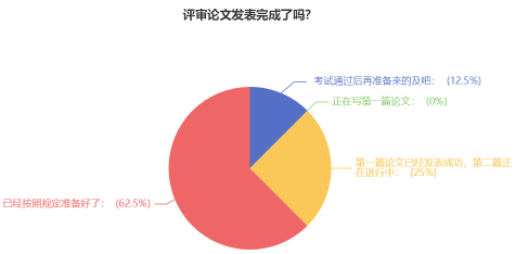 超90%的高會學員計劃申報今年評審！你準備好了嗎？