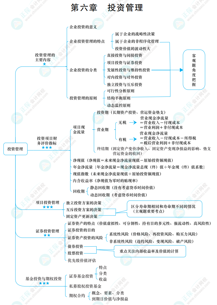 2022中級(jí)《財(cái)務(wù)管理》思維導(dǎo)圖 第六章 投資管理