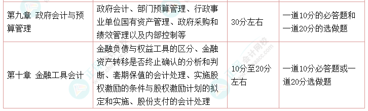 高會(huì)考試最后兩道選做題都做可以嗎？是如何給分的？