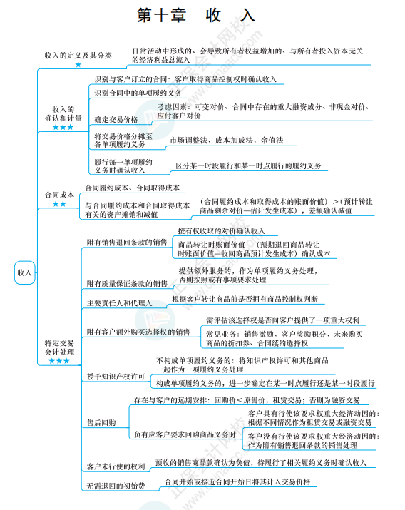 2022《中級會計實務(wù)》思維導(dǎo)圖 第十章 收入