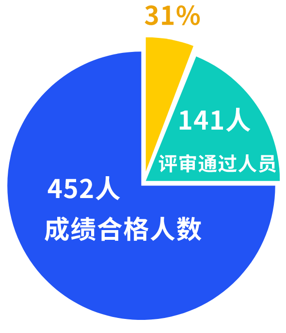 這個地區(qū)高級經(jīng)濟師評審合格率高達31%