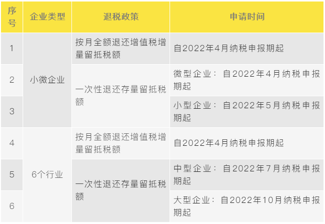 一文捋清最新增值稅期末留抵退稅政策要點！建議收藏