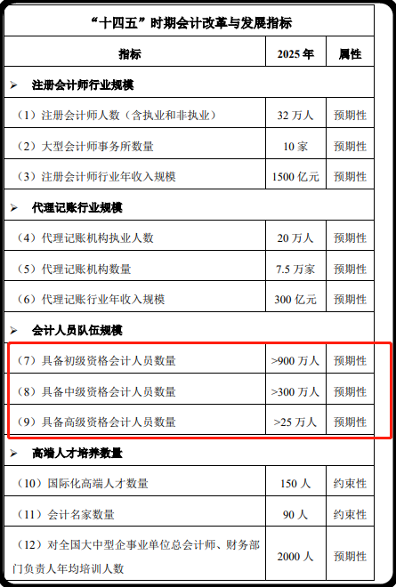 就業(yè)市場對于中級會計師的需求還大嗎？