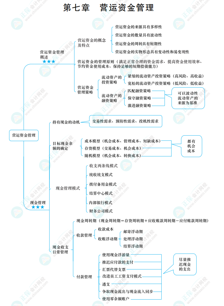 2022中級(jí)《財(cái)務(wù)管理》思維導(dǎo)圖 第七章 營運(yùn)資金管理