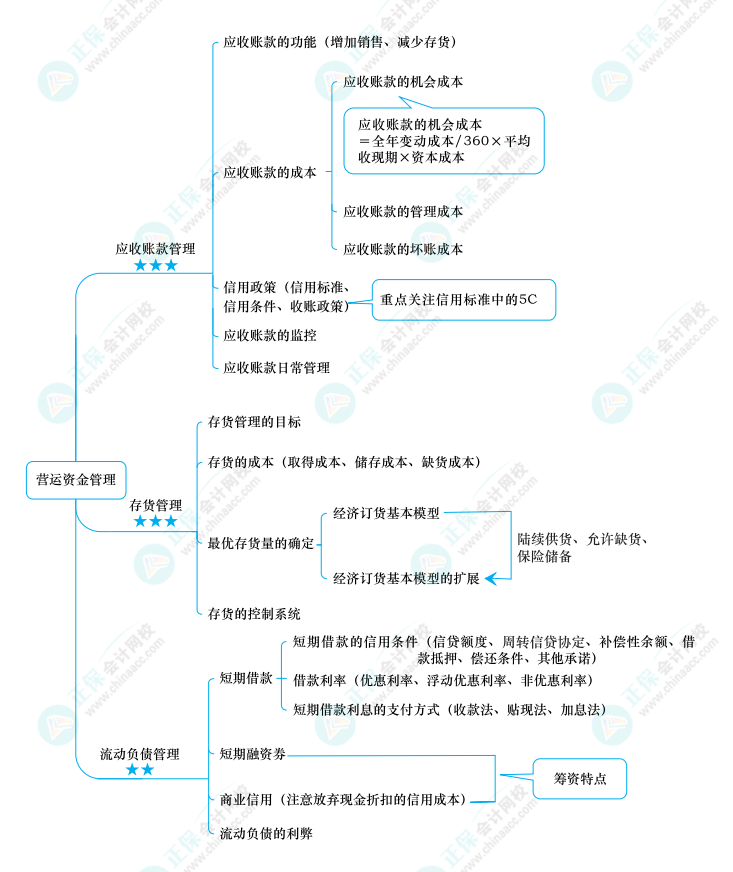 2022中級(jí)《財(cái)務(wù)管理》思維導(dǎo)圖 第七章 營運(yùn)資金管理