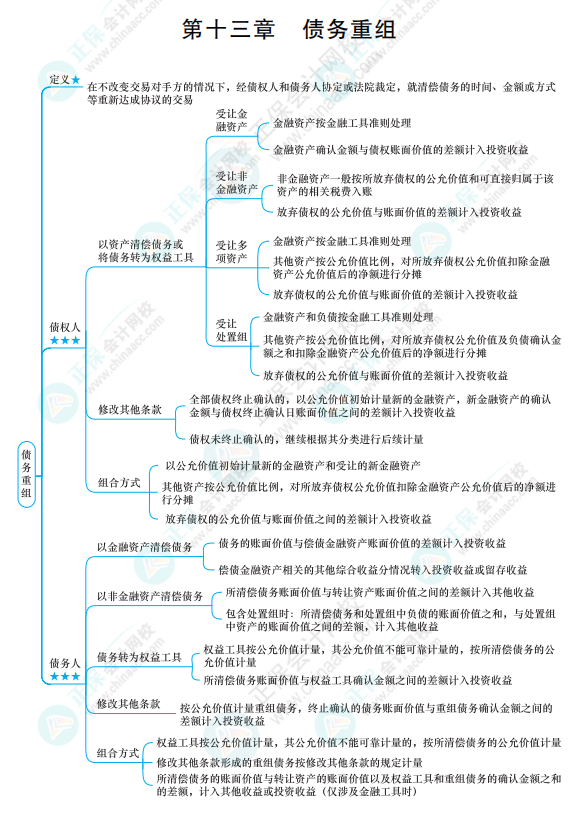 2022《中級(jí)會(huì)計(jì)實(shí)務(wù)》思維導(dǎo)圖 第十三章 債務(wù)重組