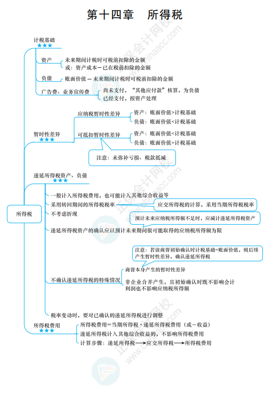 2022《中級會計實務》思維導圖 第十四章 所得稅