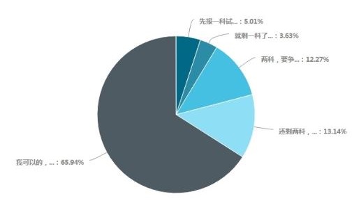 備考中級(jí)會(huì)計(jì)考試超65%考生選擇一年考三科 各科備考時(shí)間如何安排？