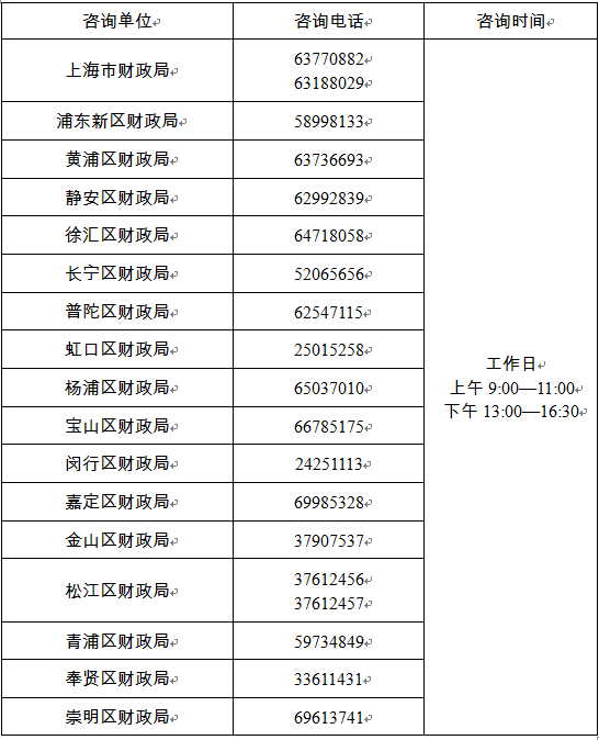 上海2022中級會計資格考試各考區(qū)電話你保存了嗎？