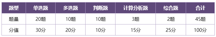 中級(jí)會(huì)計(jì)財(cái)務(wù)管理考試題型和答題技巧 1分鐘get！