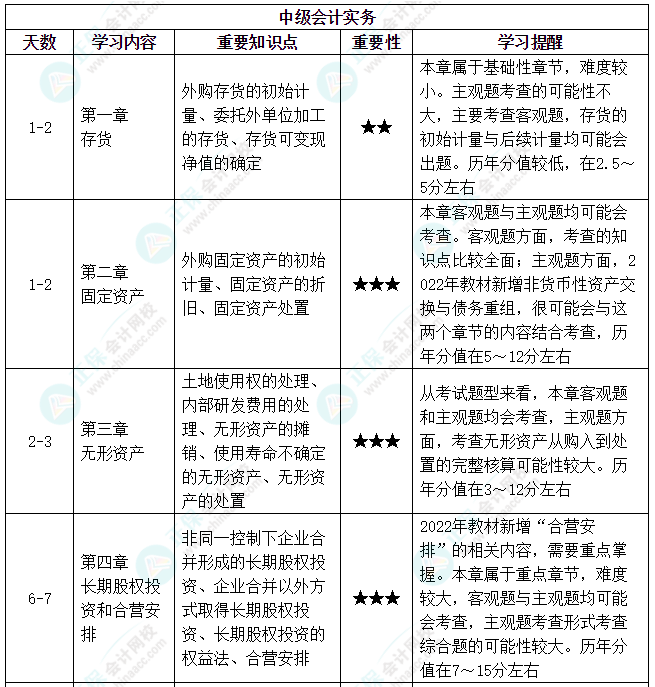 【備考攻略】2022中級會計實務(wù) 基礎(chǔ)階段應(yīng)該怎么學？