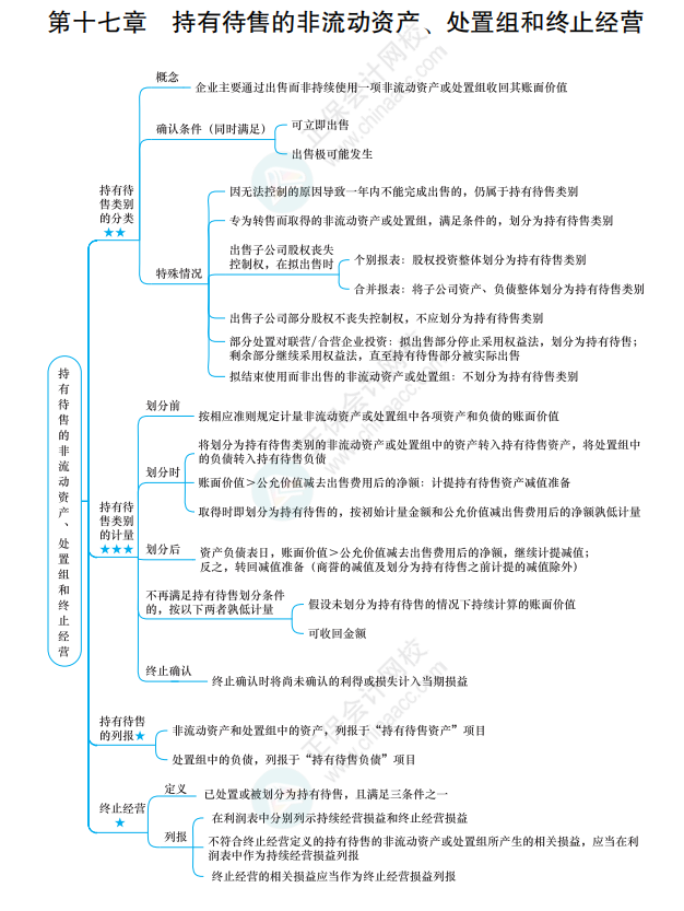 2022《中級(jí)會(huì)計(jì)實(shí)務(wù)》思維導(dǎo)圖 第十七章 持有待售的非流動(dòng)資產(chǎn)、處置組和終止經(jīng)營(yíng)