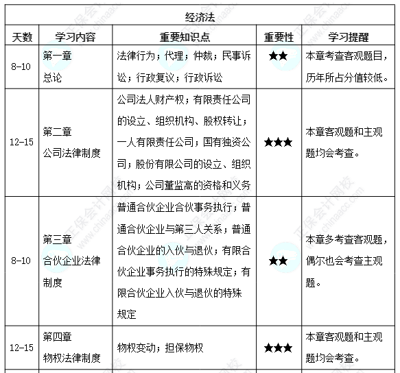 【備考攻略】2022中級會計經(jīng)濟(jì)法 基礎(chǔ)階段應(yīng)該怎么學(xué)？