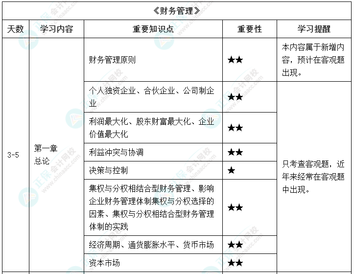 【備考攻略】2022中級會計(jì)基礎(chǔ)階段 財(cái)務(wù)管理如何學(xué)？