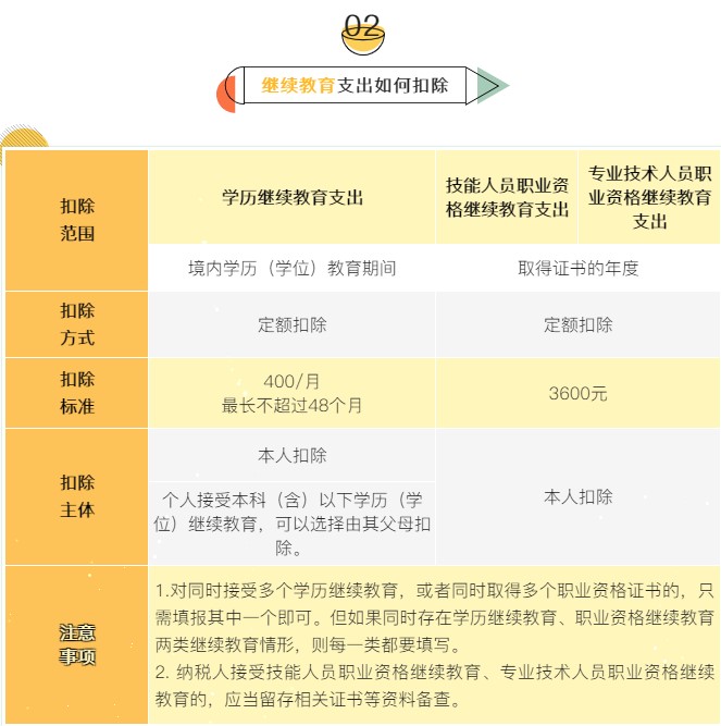 個稅7項(xiàng)專項(xiàng)附加扣除分別是哪些？