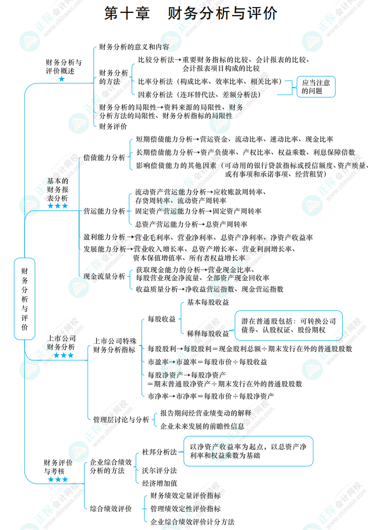 2022中級《財務(wù)管理》思維導圖 第十章 財務(wù)分析與評價