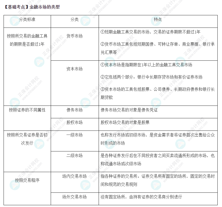 2022注會(huì)《財(cái)管》基礎(chǔ)備考階段必備考點(diǎn)