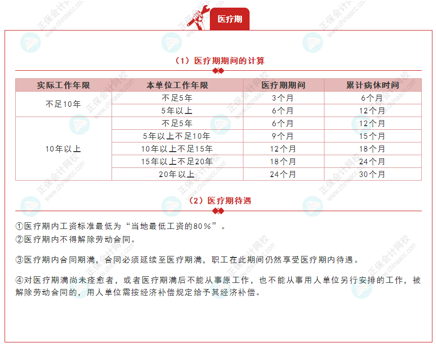 《經(jīng)濟(jì)法基礎(chǔ)》30天重要知識(shí)點(diǎn)打卡！第29天：醫(yī)療期