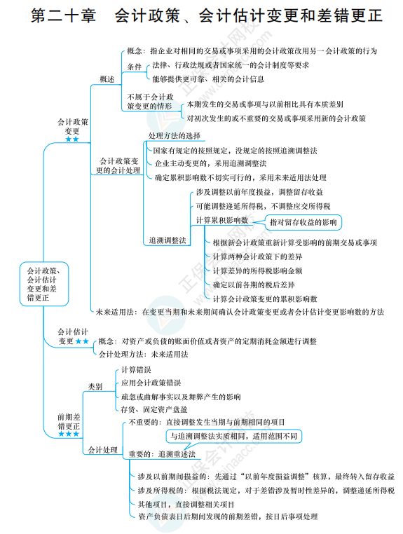 2022《中級(jí)會(huì)計(jì)實(shí)務(wù)》思維導(dǎo)圖 第二十章 會(huì)計(jì)政策、會(huì)計(jì)估計(jì)變更