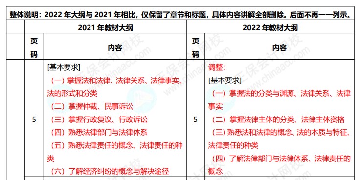 2022初級(jí)會(huì)計(jì)職稱《經(jīng)濟(jì)法基礎(chǔ)》考試變動(dòng)大綱對(duì)比