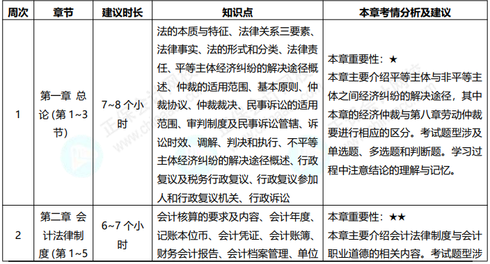 免費(fèi)領(lǐng)！2022初級會計(jì)職稱《經(jīng)濟(jì)法基礎(chǔ)》預(yù)習(xí)計(jì)劃表