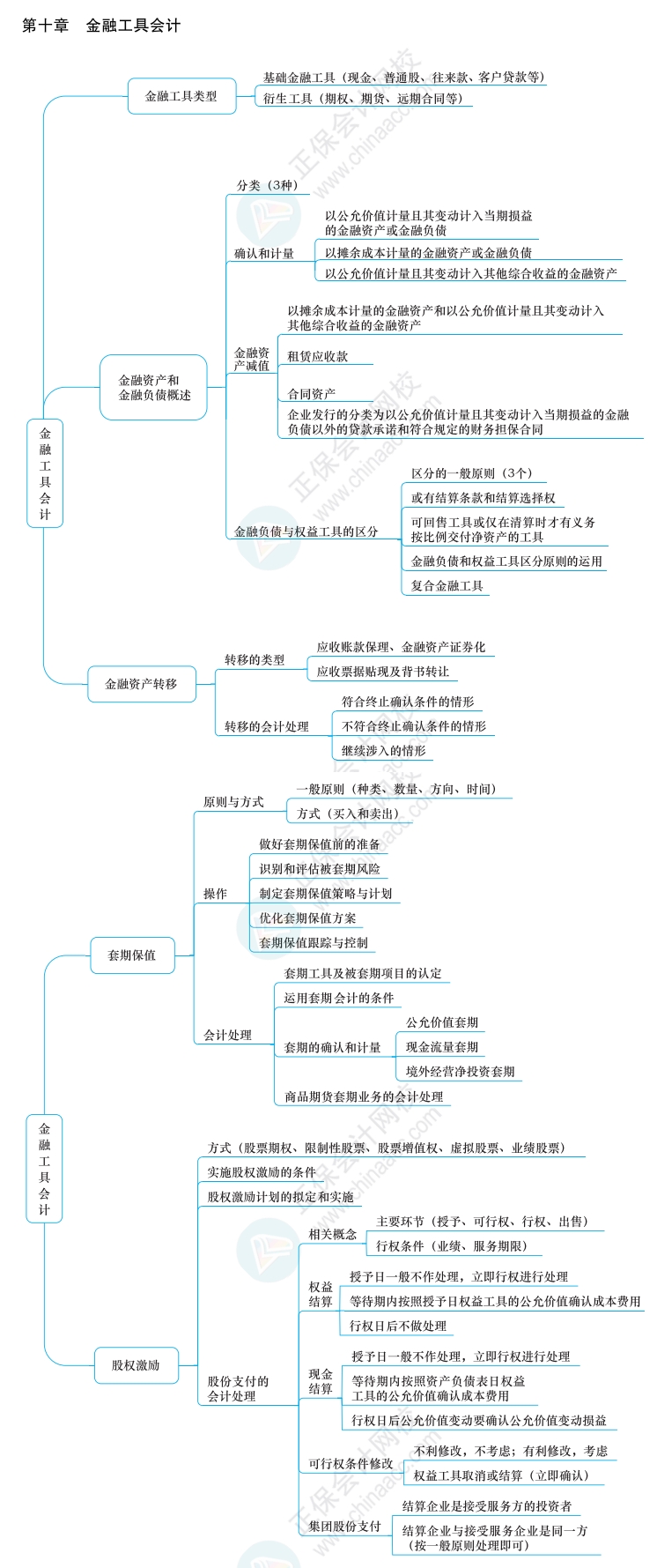 2022年高級(jí)會(huì)計(jì)師《應(yīng)試指南》知識(shí)導(dǎo)圖第十章