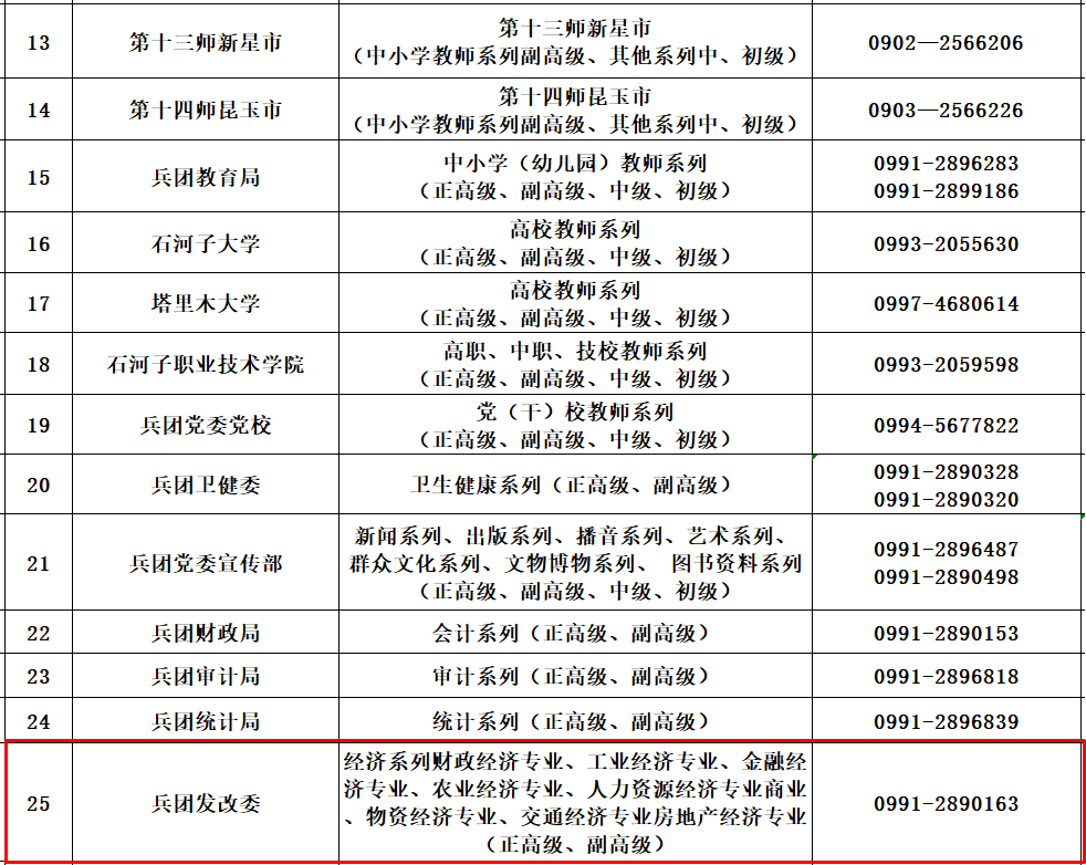 兵團(tuán)各師市、各系列（專業(yè) ）職稱工作聯(lián)系方式