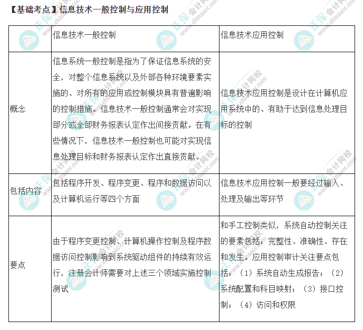 2022年注會《審計》基礎階段必背知識點（十七）