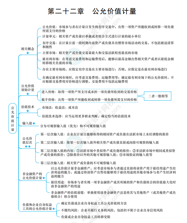 2022《中級會計實務》思維導圖 第二十二章 公允價值計量