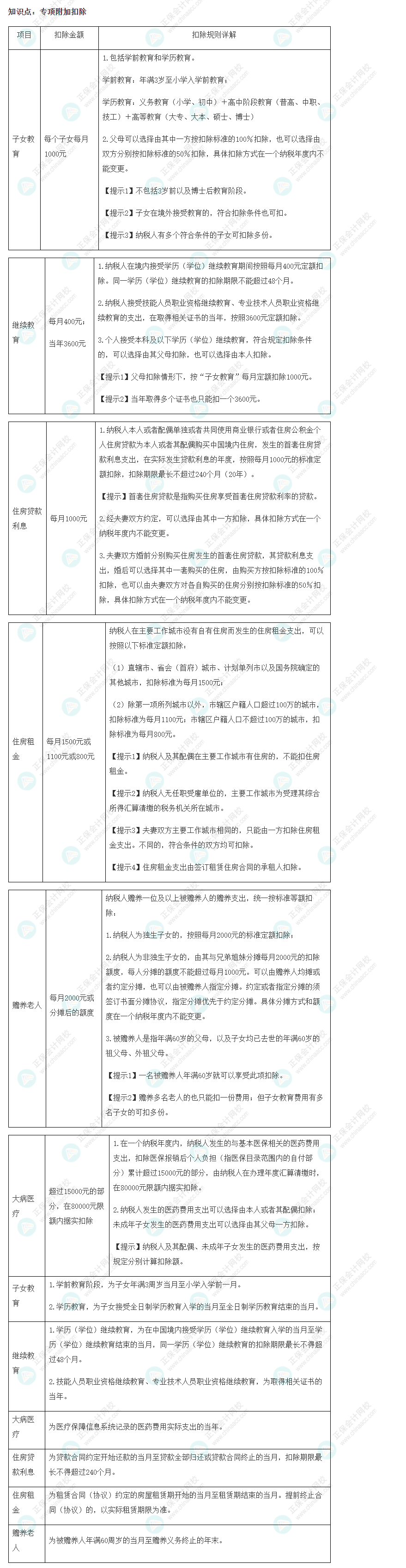 2022年注會《稅法》基礎(chǔ)階段必背知識點（十六）