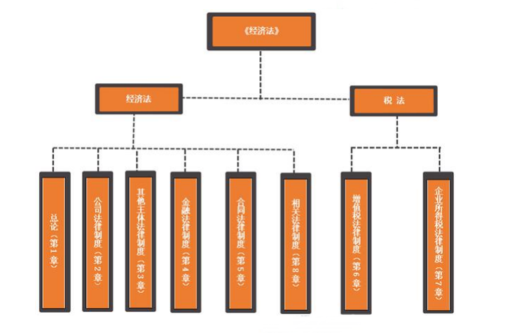 2020基于中級《經濟法》特點的備考建議