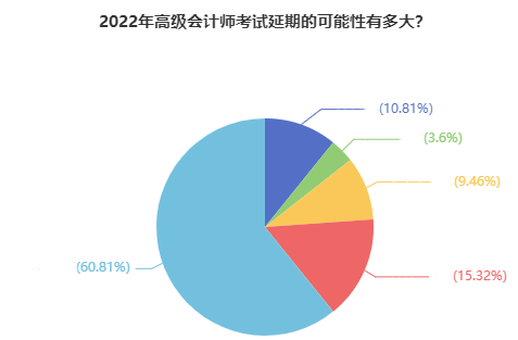 如你所愿！2022高會(huì)考試延期 會(huì)和中級(jí)一起考嗎？