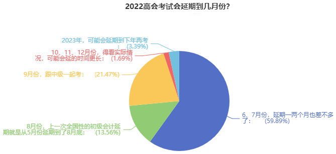 如你所愿！2022高會(huì)考試延期 會(huì)和中級(jí)一起考嗎？