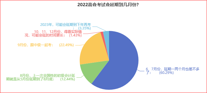 近60%的人認(rèn)為高會(huì)考試可能會(huì)延期到6、7月份！