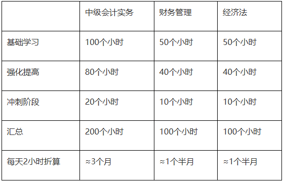 【小調(diào)查】現(xiàn)在開(kāi)始備考2022年中級(jí)會(huì)計(jì)考試還來(lái)得及嗎？