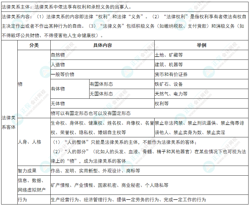 2022年初級會(huì)計(jì)《經(jīng)濟(jì)法基礎(chǔ)》必看考點(diǎn)：法律關(guān)系三要素