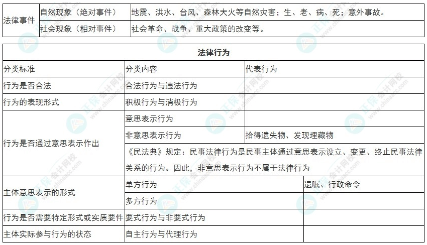 2022年初級(jí)會(huì)計(jì)《經(jīng)濟(jì)法基礎(chǔ)》必看考點(diǎn)：法律事實(shí)