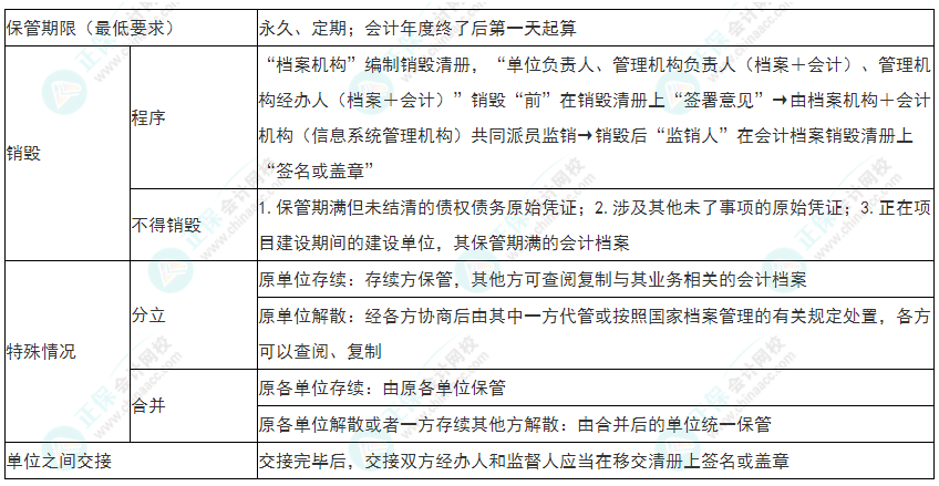 2022年初級會計《經(jīng)濟法基礎》必看考點：會計檔案管理